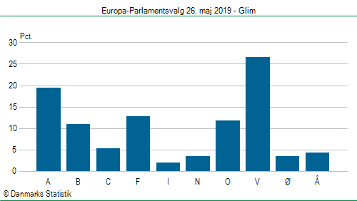 Europa-Parlamentsvalg søndag  26. maj 2019