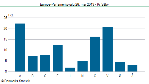 Europa-Parlamentsvalg søndag 26. maj 2019