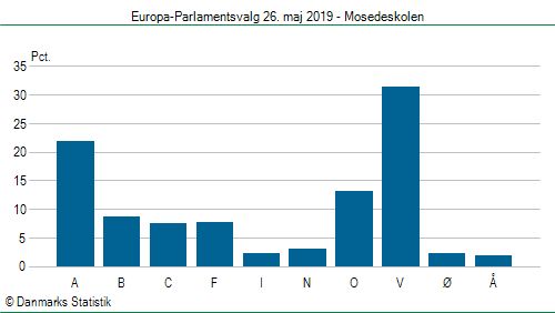 Europa-Parlamentsvalg søndag 26. maj 2019