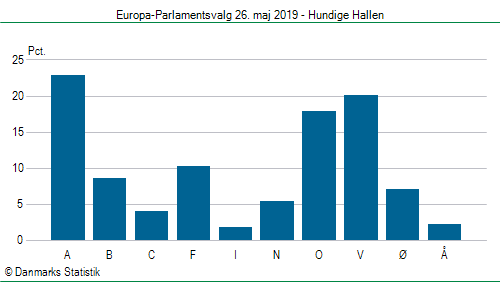 Europa-Parlamentsvalg søndag 26. maj 2019