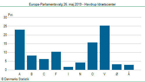 Europa-Parlamentsvalg søndag 26. maj 2019