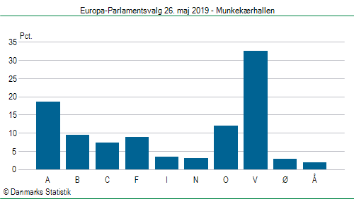 Europa-Parlamentsvalg søndag 26. maj 2019