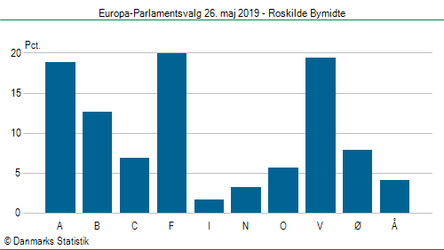 Europa-Parlamentsvalg søndag 26. maj 2019