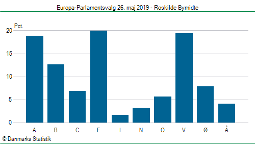 Europa-Parlamentsvalg søndag  26. maj 2019