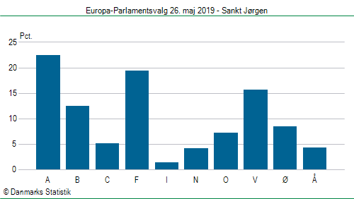 Europa-Parlamentsvalg søndag 26. maj 2019
