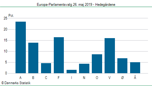 Europa-Parlamentsvalg søndag 26. maj 2019