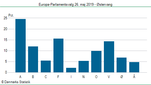 Europa-Parlamentsvalg søndag 26. maj 2019
