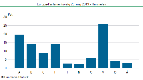 Europa-Parlamentsvalg søndag 26. maj 2019