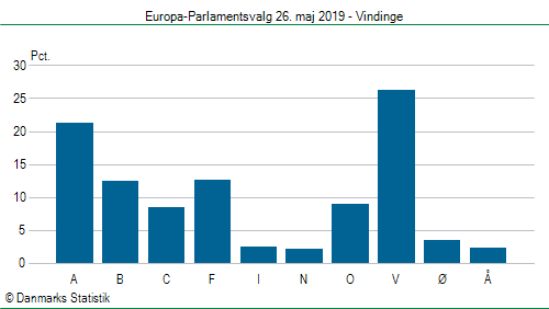 Europa-Parlamentsvalg søndag 26. maj 2019