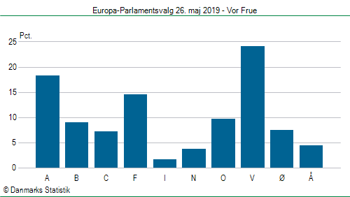 Europa-Parlamentsvalg søndag 26. maj 2019