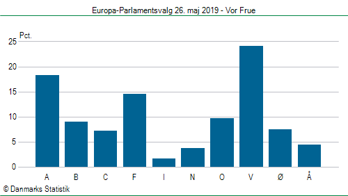 Europa-Parlamentsvalg søndag  26. maj 2019