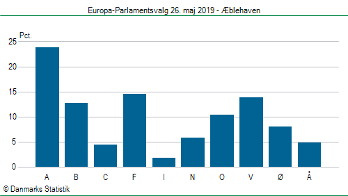 Europa-Parlamentsvalg søndag 26. maj 2019