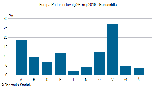 Europa-Parlamentsvalg søndag 26. maj 2019