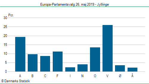 Europa-Parlamentsvalg søndag  26. maj 2019