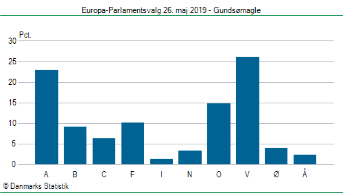 Europa-Parlamentsvalg søndag 26. maj 2019