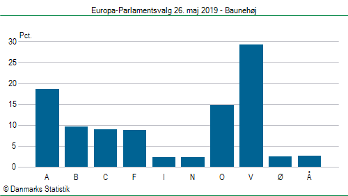 Europa-Parlamentsvalg søndag 26. maj 2019