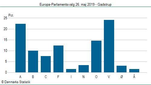 Europa-Parlamentsvalg søndag 26. maj 2019