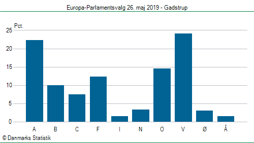 Europa-Parlamentsvalg søndag  26. maj 2019