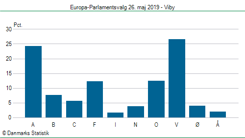 Europa-Parlamentsvalg søndag 26. maj 2019