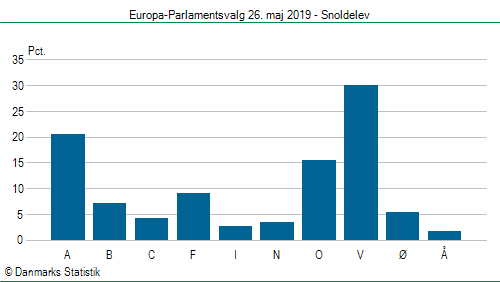 Europa-Parlamentsvalg søndag  26. maj 2019