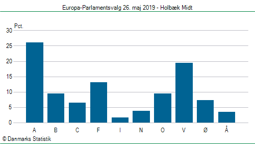 Europa-Parlamentsvalg søndag 26. maj 2019