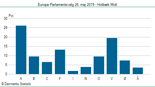 Europa-Parlamentsvalg søndag  26. maj 2019