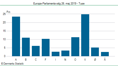 Europa-Parlamentsvalg søndag 26. maj 2019