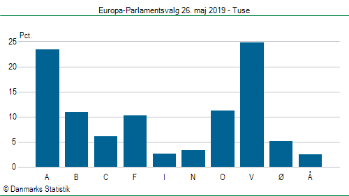 Europa-Parlamentsvalg søndag  26. maj 2019