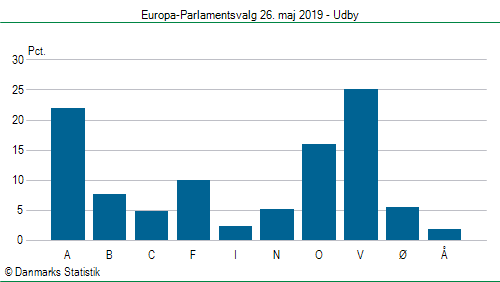 Europa-Parlamentsvalg søndag 26. maj 2019