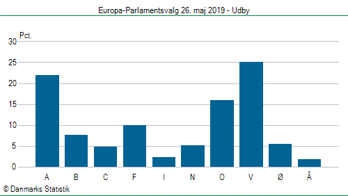 Europa-Parlamentsvalg søndag  26. maj 2019