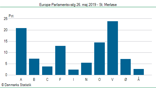 Europa-Parlamentsvalg søndag  26. maj 2019