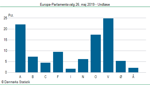 Europa-Parlamentsvalg søndag 26. maj 2019