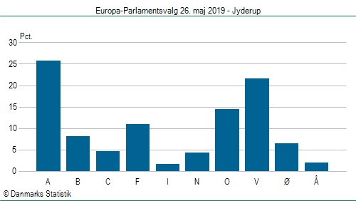 Europa-Parlamentsvalg søndag 26. maj 2019