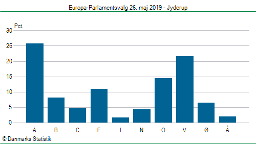 Europa-Parlamentsvalg søndag  26. maj 2019