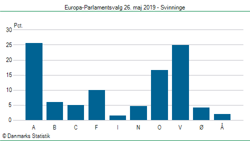 Europa-Parlamentsvalg søndag  26. maj 2019