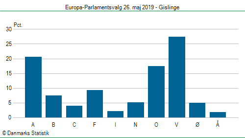 Europa-Parlamentsvalg søndag 26. maj 2019
