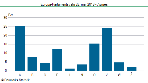 Europa-Parlamentsvalg søndag 26. maj 2019