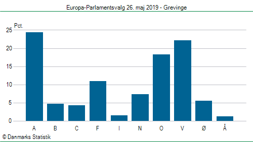 Europa-Parlamentsvalg søndag 26. maj 2019