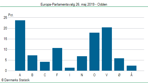 Europa-Parlamentsvalg søndag 26. maj 2019