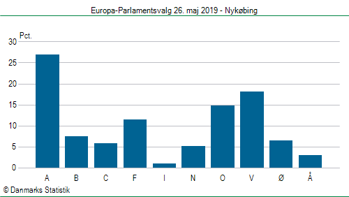 Europa-Parlamentsvalg søndag 26. maj 2019