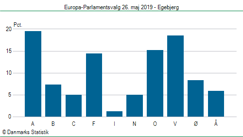 Europa-Parlamentsvalg søndag 26. maj 2019
