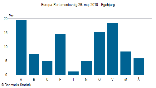 Europa-Parlamentsvalg søndag  26. maj 2019