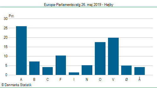 Europa-Parlamentsvalg søndag 26. maj 2019