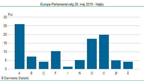 Europa-Parlamentsvalg søndag  26. maj 2019