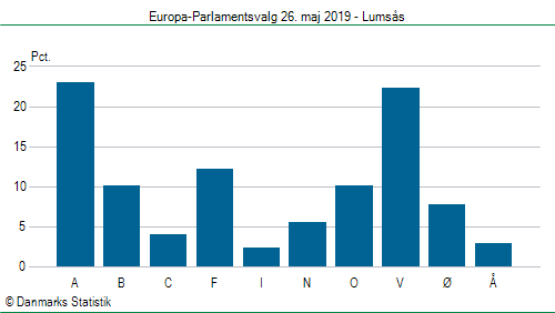 Europa-Parlamentsvalg søndag 26. maj 2019
