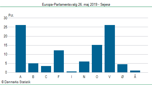 Europa-Parlamentsvalg søndag 26. maj 2019
