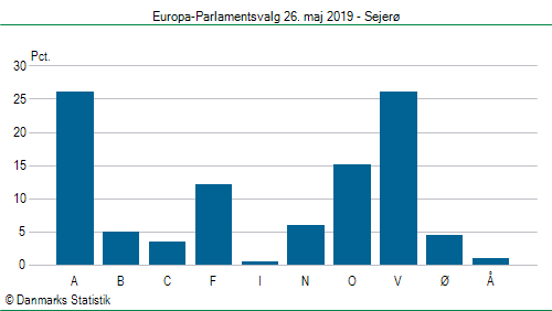 Europa-Parlamentsvalg søndag  26. maj 2019