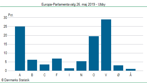 Europa-Parlamentsvalg søndag  26. maj 2019