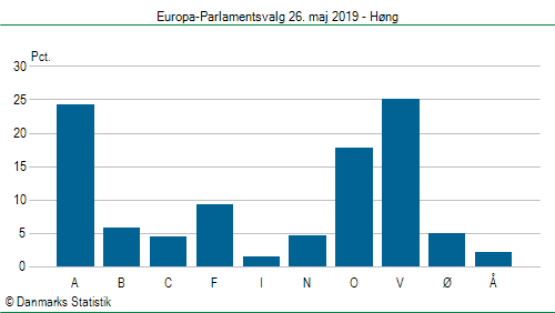 Europa-Parlamentsvalg søndag 26. maj 2019