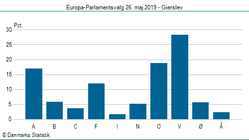 Europa-Parlamentsvalg søndag 26. maj 2019